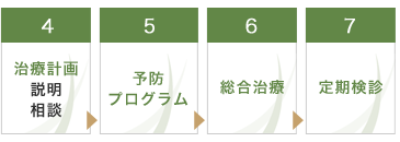 診察の流れ４〜７